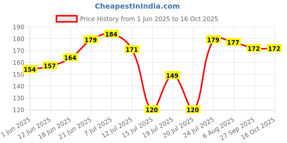 flipkart.com fuerdanni Smart Kitchen Tools Heavy Quality Easy To use For Daily Purpose Pack Of 3 Kitchen Tool Set fuerdanni Price History Graph from 1 Jun 2025 to 16 Oct 2025