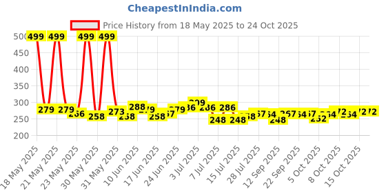 flipkart.com fuerdanni Vacuum Space Saver Clothes Organizer, Zip Lock Bags with pump Vacuum Bags Travel Travel Storage Vacuum Bags fuerdanni Price History Graph from 18 May 2025 to 23 Oct 2025