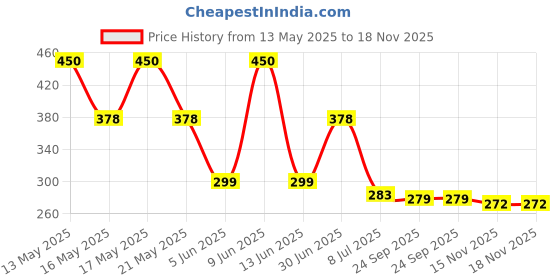 flipkart.com fuerdanni Vacuum Storage Bags with Pump for Clothes Reusable Ziplock Space Sever Bags Travel Storage Vacuum Bags fuerdanni Price History Graph from 13 May 2025 to 18 Nov 2025