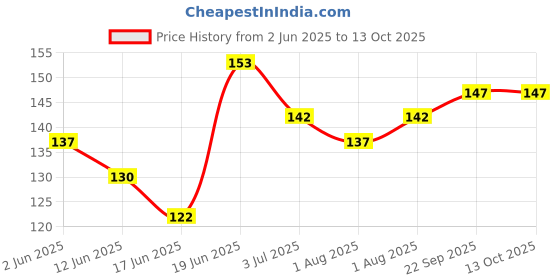 flipkart.com fuerdanni Water and Water Cans | 20L Can Cleaning Brush, 360° Rotating Wet and Dry Brush fuerdanni Price History Graph from 2 Jun 2025 to 12 Oct 2025