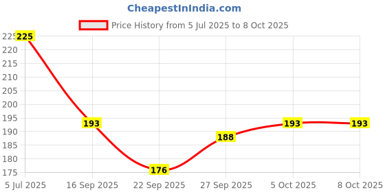 flipkart.com fuerddanni FRD-728 Multi6 Scissors fuerddanni Price History Graph from 5 Jul 2025 to 7 Oct 2025