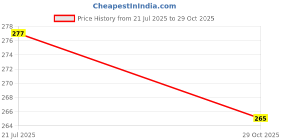 flipkart.com fuezone Half Finger Tactical Heavy Duty Assault Knuckle Protection Men's/Women's GearUp Riding Gloves fuezone Price History Graph from 21 Jul 2025 to 29 Oct 2025