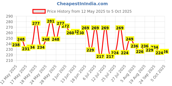 flipkart.com FUEZONE X- Back Suspenders for Men Price History Graph from 12 May 2025 to 5 Oct 2025