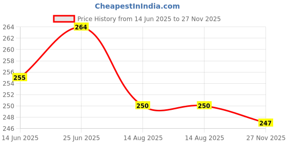 flipkart.com FUEZONE X- Back Suspenders for Men Price History Graph from 14 Jun 2025 to 27 Nov 2025