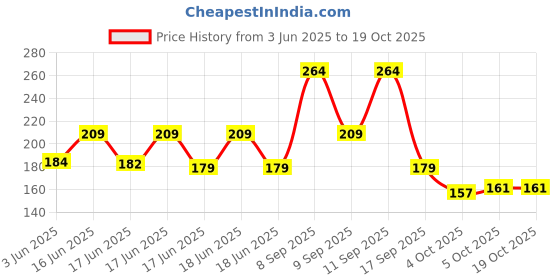 flipkart.com FUEZONE Y- Back Suspenders for Men Price History Graph from 3 Jun 2025 to 18 Oct 2025