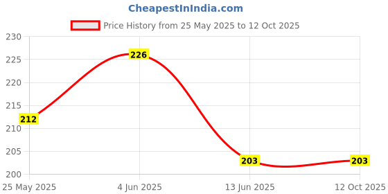 flipkart.com FUEZONE Y- Back Suspenders for Men Price History Graph from 25 May 2025 to 11 Oct 2025