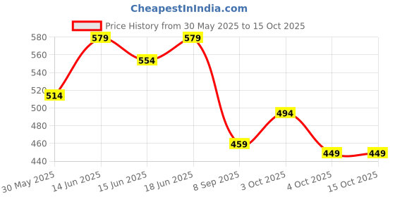 flipkart.com fufudada Utility Rack for Multi Porpose Uses Plastic Kitchen Trolley fufudada Price History Graph from 30 May 2025 to 15 Oct 2025