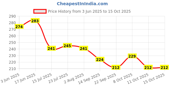 flipkart.com fufufrog Mug with Keychain for RCB fan Ceramic Coffee Mug fufufrog Price History Graph from 3 Jun 2025 to 15 Oct 2025