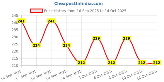 flipkart.com fufufrog Mug with keychain for RCB fans Ceramic Coffee Mug fufufrog Price History Graph from 16 Sep 2025 to 14 Oct 2025