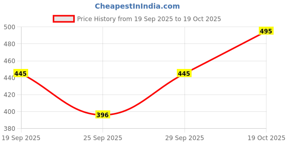 flipkart.com fufufrog Women Nighty fufufrog Price History Graph from 19 Sep 2025 to 19 Oct 2025