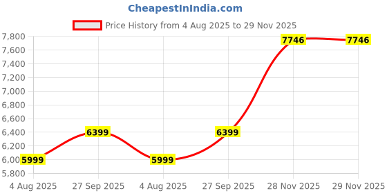 flipkart.com fugo Chair, Office Chair, Study Chair with 3 Years Warranty Leatherette Office Executive Chair fugo Price History Graph from 4 Aug 2025 to 29 Nov 2025