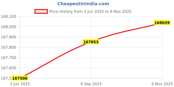flipkart.com FUJIFILM Fujinon XF 50mm F1.0 R WR Prime Standard PrimeLens Price History Graph from 3 Jun 2025 to 9 Nov 2025