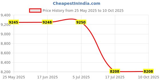 flipkart.com Fujifilm Instax Instax Mini 12 EX D CN Instant Camera Price History Graph from 25 May 2025 to 9 Oct 2025