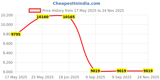flipkart.com Fujifilm Instax Instax Mini 12 with (10 Mini Film Shots, Magnet & Bunting) Instant Camera Price History Graph from 17 May 2025 to 24 Nov 2025