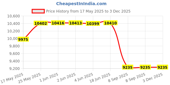 flipkart.com Fujifilm Instax Instax Mini 12 with (10 Mini Heart Sketch Film Shots, Magnet & Bunting) Instant Camera Price History Graph from 17 May 2025 to 2 Dec 2025
