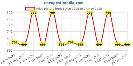flipkart.com FUJIFILM Instax Mini 10 Sheet Pack Film Roll Price History Graph from 1 Aug 2025 to 24 Nov 2025