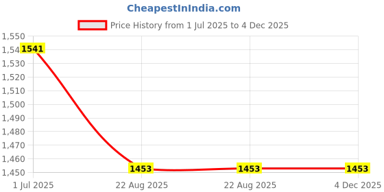 flipkart.com FUJIFILM Instax Mini 10X1 Instant Film with 128-sheet Black Wave Lockalbum for mini Film Roll Price History Graph from 1 Jul 2025 to 4 Dec 2025