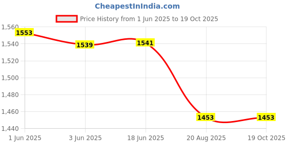 flipkart.com FUJIFILM Instax Mini 10X1 Instant Film With 96-Sheets Sea ShellAlbum For Mini Film Roll Price History Graph from 1 Jun 2025 to 18 Oct 2025