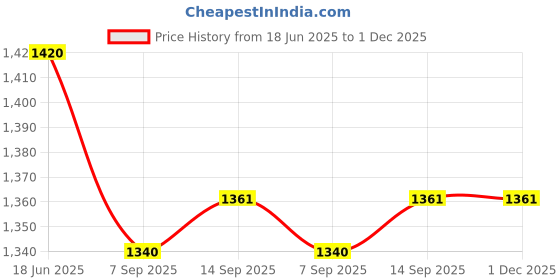 flipkart.com FUJIFILM Instax Mini 10x1 Sheets Instant Film Pearly White Time Album 64 Sheets Film Roll Price History Graph from 18 Jun 2025 to 1 Dec 2025