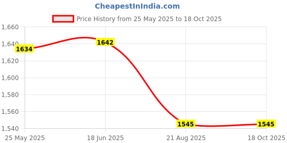 flipkart.com FUJIFILM Instax Mini 10X1 Sheets Instant Film with 128-sheet Brown wavealbum for mini Film Roll Price History Graph from 25 May 2025 to 18 Oct 2025