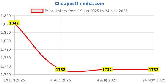 flipkart.com FUJIFILM Instax Mini 10X1 Sheets Instant Film with 200-sheet Blackalbum for mini Film Roll Price History Graph from 19 Jun 2025 to 24 Nov 2025
