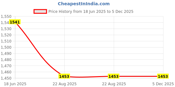 flipkart.com FUJIFILM Instax Mini 10X1 Sheets Instant Film with 208-sheet khakialbum for mini Film Roll Price History Graph from 18 Jun 2025 to 5 Dec 2025