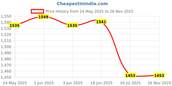 flipkart.com FUJIFILM Instax Mini 10X1 Sheets Instant Film with 96-sheet Dream Wavesalbum for mini Film Roll Price History Graph from 24 May 2025 to 26 Nov 2025