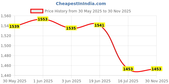 flipkart.com FUJIFILM Instax Mini 10X1 Sheets Instant Film with 96-sheet Pink releivoalbum for mini Film Roll Price History Graph from 30 May 2025 to 30 Nov 2025