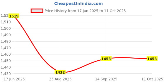 flipkart.com FUJIFILM Instax Mini 10x1 Sheets Instant Film with Flamingo Cactus Album 96 Sheets Film Roll Price History Graph from 17 Jun 2025 to 11 Oct 2025