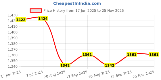 flipkart.com FUJIFILM Instax Mini 10x1 Sheets Instant Film with Instax Time Photo Ice Blue Album 64 Sheets Film Roll Price History Graph from 17 Jun 2025 to 25 Nov 2025