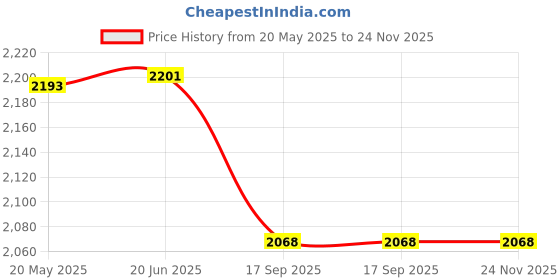 flipkart.com FUJIFILM Instax Mini 10x2 Sheets Instant Film with Black time Album 64 Sheets Film Roll Price History Graph from 20 May 2025 to 23 Nov 2025