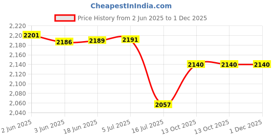 flipkart.com FUJIFILM Instax Mini 10x2 Sheets Instant Film with Blush Pink Album 96 Sheets Film Roll Price History Graph from 2 Jun 2025 to 1 Dec 2025
