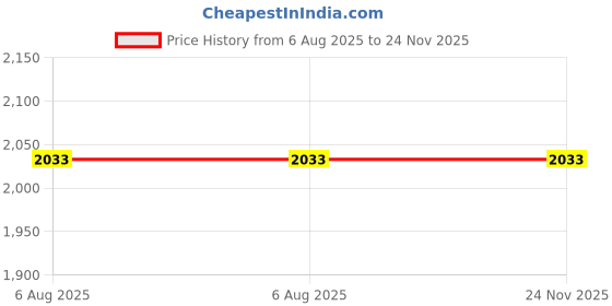 flipkart.com FUJIFILM Instax Mini 10x2 Sheets Instant Film with Lime Green time Album 64 Sheets Film Roll Price History Graph from 6 Aug 2025 to 24 Nov 2025