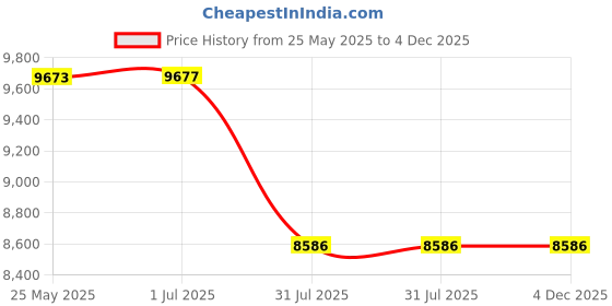 flipkart.com FUJIFILM Instax Mini 11 Blush Pink with Twin Pack Instant Camera Price History Graph from 25 May 2025 to 4 Dec 2025