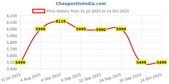 flipkart.com FUJIFILM Instax Mini 11 Instant Camera Price History Graph from 31 Jul 2025 to 14 Oct 2025