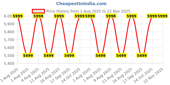 flipkart.com FUJIFILM Instax Mini 11 Instant Camera Price History Graph from 1 Aug 2025 to 22 Nov 2025