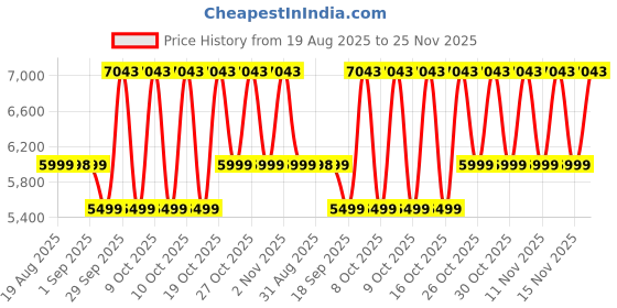 flipkart.com FUJIFILM Instax Mini 11 Instant Camera Price History Graph from 19 Aug 2025 to 25 Nov 2025