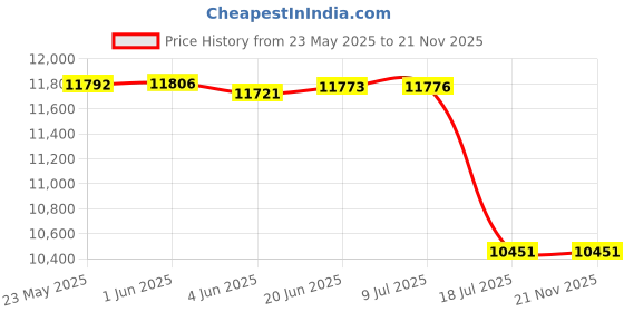 flipkart.com FUJIFILM instax mini 11 Instax Mini 11 Blue with 10x2 Film + Hanging Frames + Plastic Frames + Case + Close Up Filters Instant Camera Price History Graph from 23 May 2025 to 21 Nov 2025