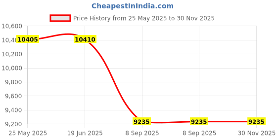 flipkart.com FUJIFILM instax mini 11 Instax Mini 11 Blush Pink Instant Camera With Monochrome film, pouch and album Instant Camera Price History Graph from 25 May 2025 to 29 Nov 2025