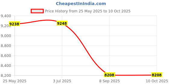 flipkart.com FUJIFILM Instax Mini 11 INSTAX Mini 11 with 10X1 Instant Film With Panda Pouch Instant Camera Price History Graph from 25 May 2025 to 10 Oct 2025