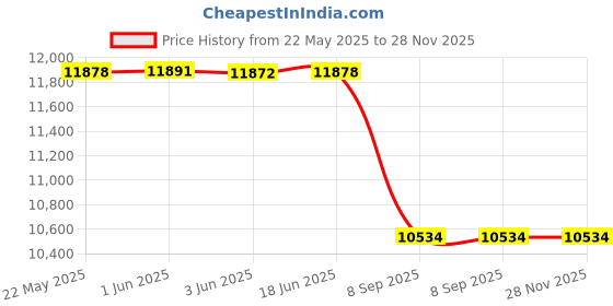 flipkart.com FUJIFILM instax mini 11 Mini 11 Blue with 20 shots,pouch, Album, frames, color filters, stickers Instant Camera Price History Graph from 22 May 2025 to 28 Nov 2025
