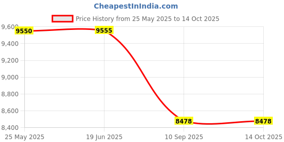 flipkart.com FUJIFILM Instax Mini 11 Mini 11 Charcoal Grey with 10 Shot and Panda pouch Instant Camera Price History Graph from 25 May 2025 to 14 Oct 2025