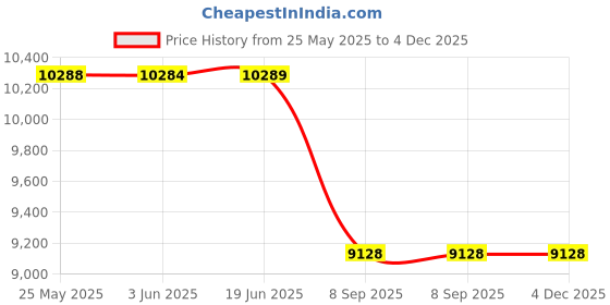 flipkart.com FUJIFILM Instax Mini 11 Mini 11 Charcoal Grey with 20 Shot film and pouch Instant Camera Price History Graph from 25 May 2025 to 4 Dec 2025