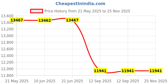 flipkart.com FUJIFILM instax mini 11 Mini 11 Pink with Film 10x4 & Case, Filters, Photo Album, Stickers, frames Instant Camera Price History Graph from 21 May 2025 to 24 Nov 2025