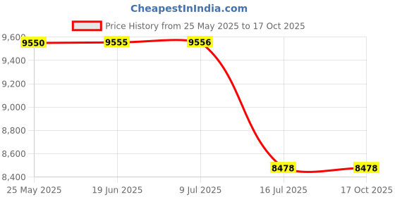 flipkart.com FUJIFILM Instax Mini 11 Mini 11 Purple with Pouch and 10x1 film Instant Camera With bunting1 Instant Camera Price History Graph from 25 May 2025 to 17 Oct 2025