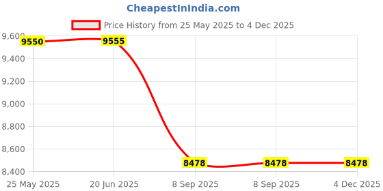 flipkart.com FUJIFILM Instax Mini 11 Mini 11 Sky Blue with 10 Shot and Panda pouch Instant Camera Price History Graph from 25 May 2025 to 4 Dec 2025