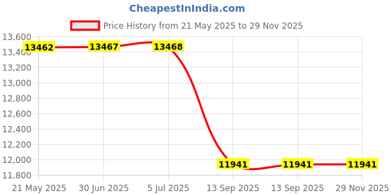 flipkart.com FUJIFILM Instax Mini 11 Mini 11 Sky blue with Film 10x4 & Case, Filters, Photo Album, Stickers, frames Instant Camera Price History Graph from 21 May 2025 to 29 Nov 2025