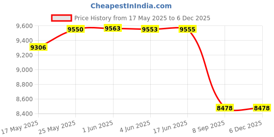 flipkart.com FUJIFILM Instax Mini 11 Pink with Pouch and 10 Shot film Instant Camera Price History Graph from 17 May 2025 to 5 Dec 2025