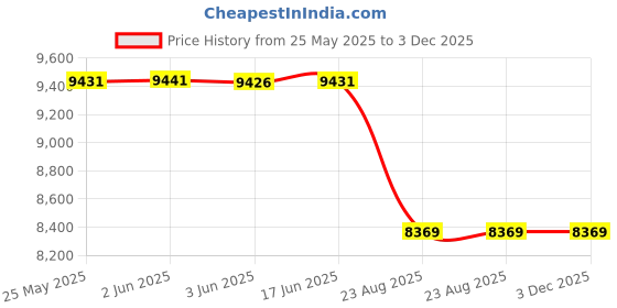 flipkart.com FUJIFILM Instax Mini 11 with Rainbow Instant Camera Price History Graph from 25 May 2025 to 3 Dec 2025