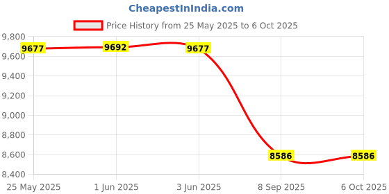 flipkart.com FUJIFILM Instax Mini 11 with Twin Pack Instant Camera Price History Graph from 25 May 2025 to 6 Oct 2025